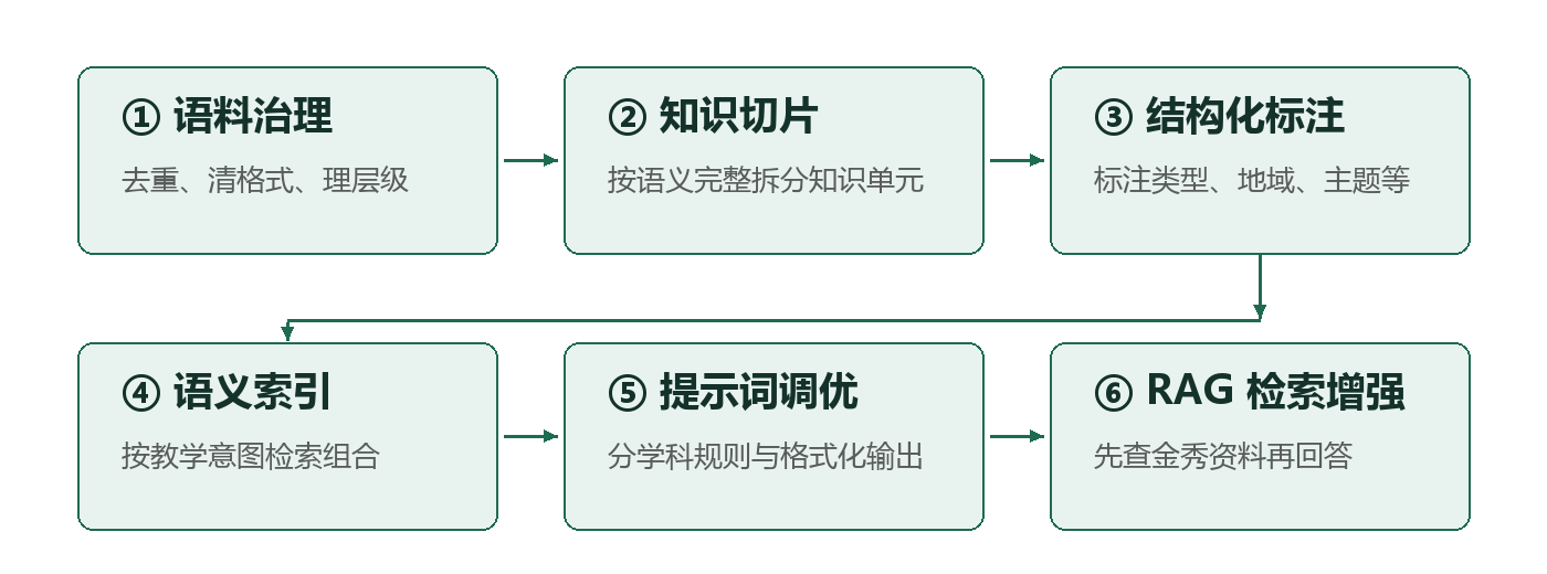 金秀瑶山课源库从资料治理到RAG检索增强的知识工程流程